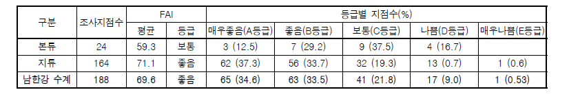 남한강 수계 어류생물지수(FAI) 값 및 등급 분포