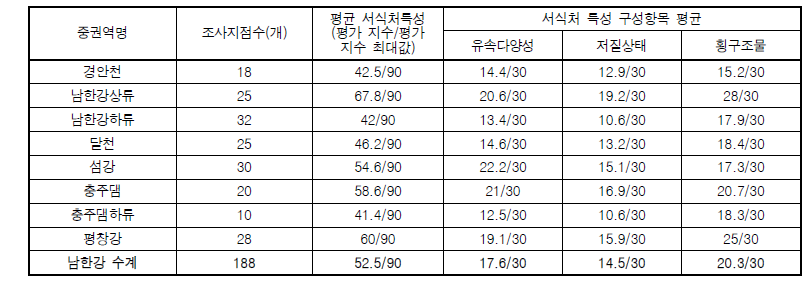 남한강 수계 중권역별 하천 서식처특성 평가결과
