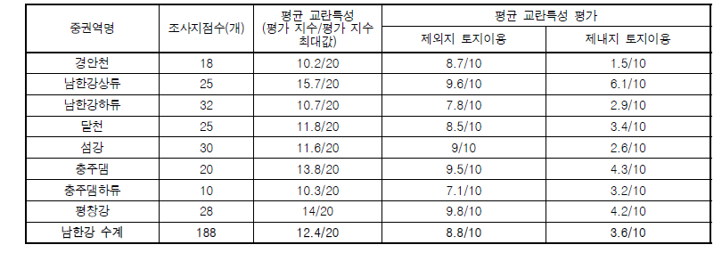 남한강 수계 중권역별 하천 교란특성 평가결과