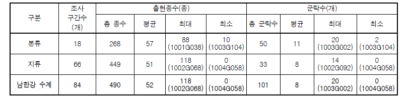 남한강 수계 수변식물 출현종수 및 군락수