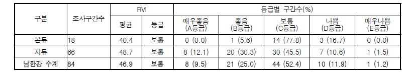 남한강 수계 수변식생지수(RVI) 값 및 등급 분포