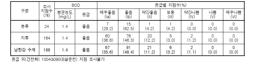 남한강 수계 BOD 농도 및 수질등급 분포
