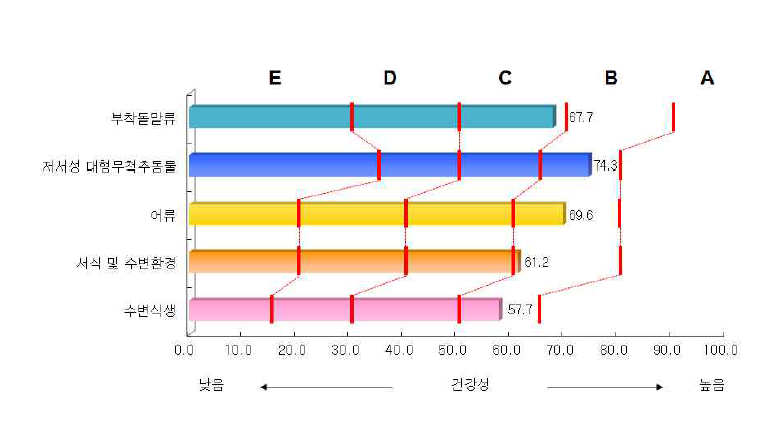 남한강 수계 분야별 수생태계 건강성 평가결과