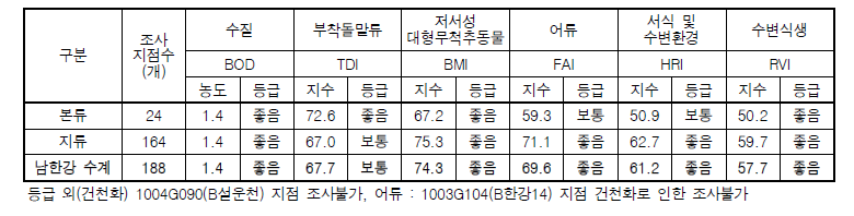 남한강 수계 수생태계 건강성 평가결과