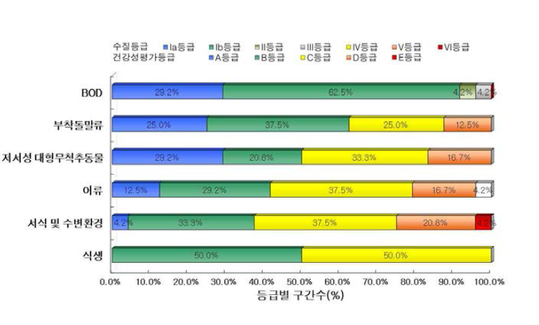 남한강 수계 본류 구간 수질 및 수생태계 건강성 등급 분포