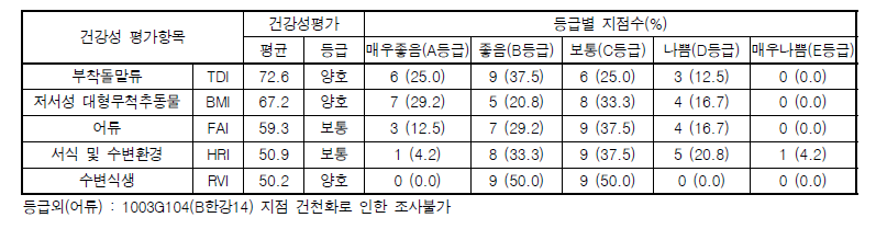 남한강 수계 본류 구간 분야별 수생태계 건강성 등급 분포