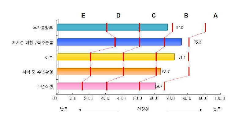 남한강 수계 지류 구간 분야별 수생태계 건강성 평가결과