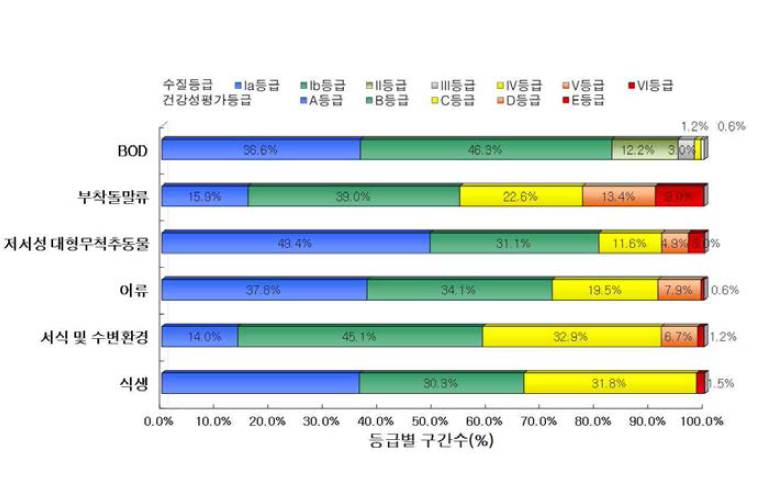 남한강 수계 지류 구간 수질 및 수생태계 건강성 등급 분포