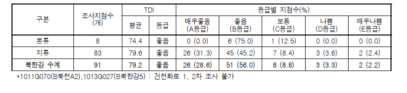 북한강 수계 부착돌말지수(TDI) 및 등급 분포