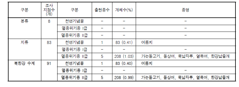 북한강 수계의 법적보호종 분포현황