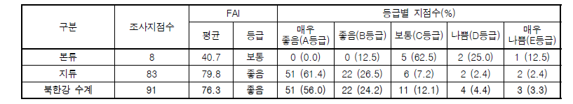 북한강 수계 어류생물지수(FAI) 값 및 등급 분포