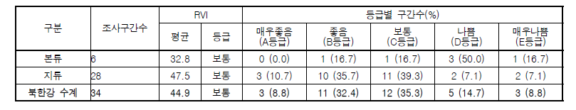 북한강 수계 수변식생지수(RVI) 값 및 등급 분포