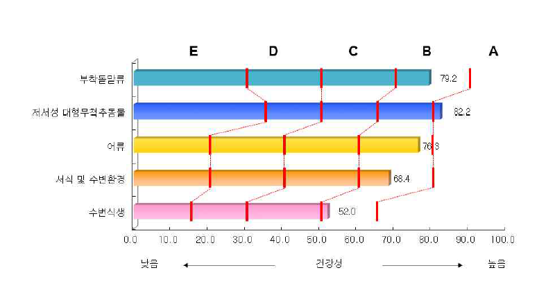 북한강 수계 분야별 수생태계 건강성 평가결과