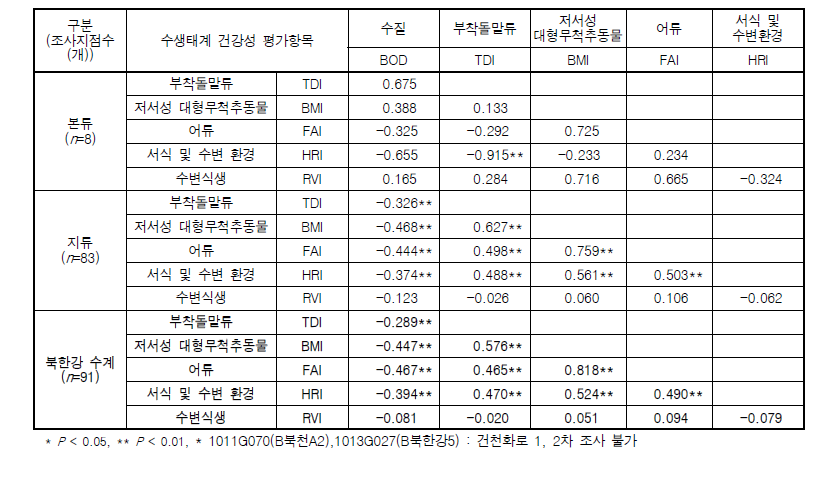 북한강 수계 이화학적 수질 및 수생태계 건강성 평가항목 간의 상관성