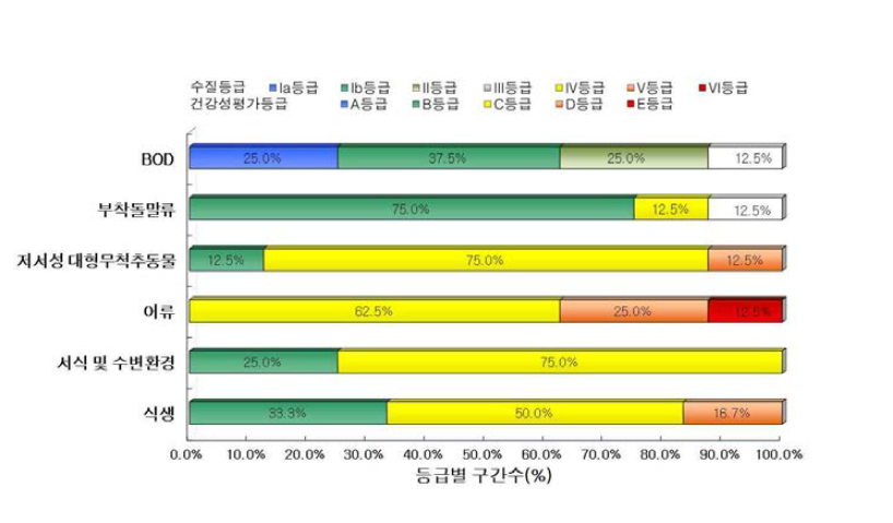 북한강 수계 본류 구간 수질 및 수생태계 건강성 등급 분포