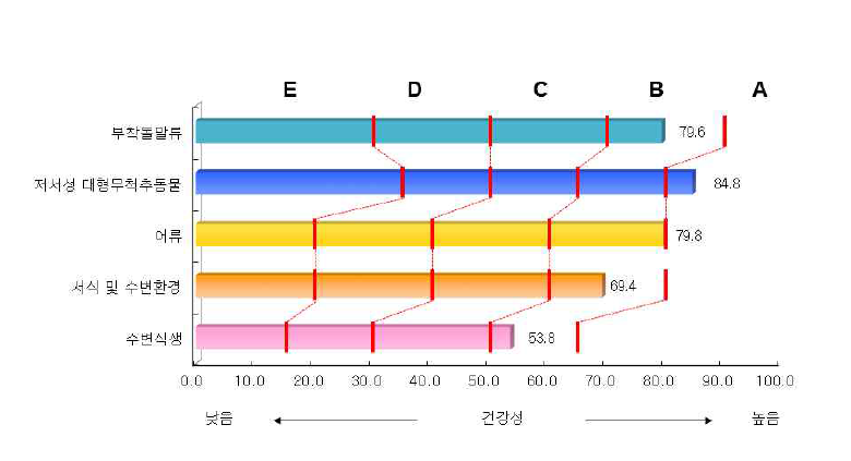북한강 수계 지류 구간 분야별 수생태계 건강성 평가결과