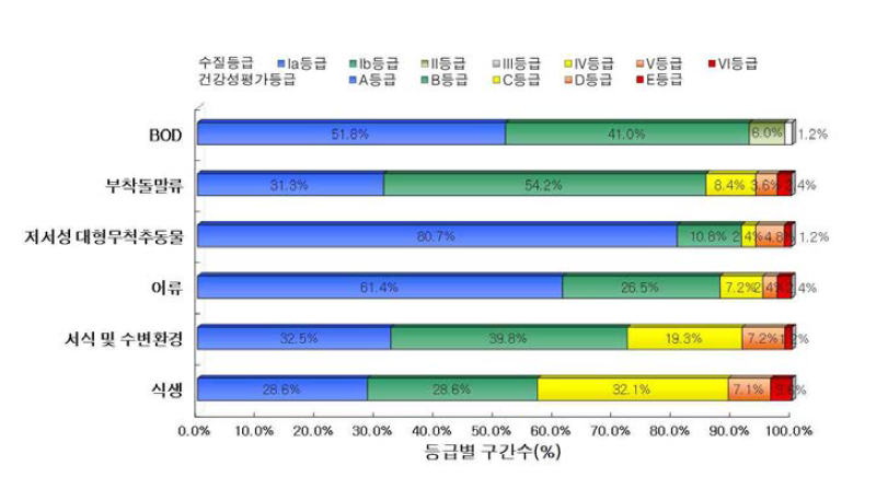북한강 수계 지류 구간 수질 및 수생태계 건강성 등급 분포