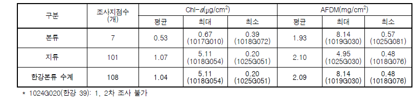 한강본류 수계 부착돌말 엽록소 및 유기물량