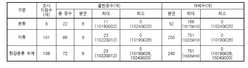 한강본류 수계 어류 출현종수 및 개체수(총 109개 조사 구간)