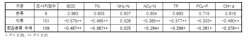 한강본류 수계 어류평가지수(FAI)와 수질과의 상관성