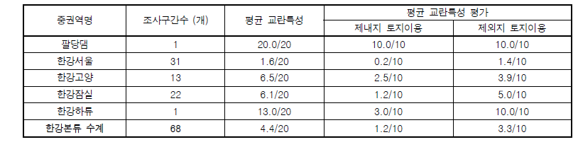 한강본류 수계 중권역별 하천 교란특성 평가결과