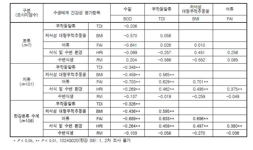 한강본류 수계 이화학적 수질 및 수생태계 건강성 평가항목 간의 상관성