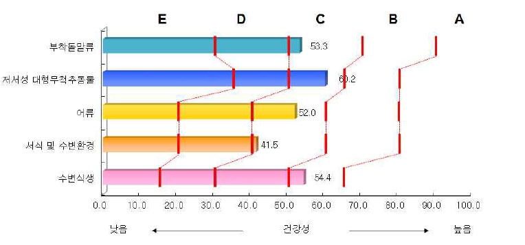 한강 지류 구간 분야별 수생태계 건강성 평가결과