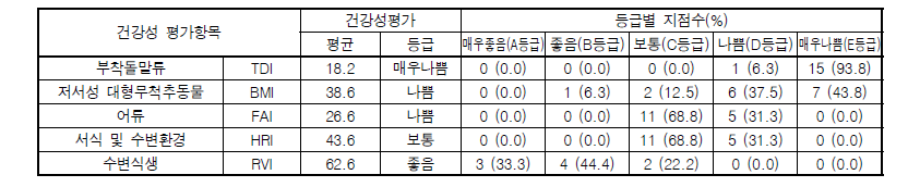 안성천 수계 분야별 수생태계 건강성 등급 분포