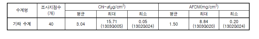 기타 수계 부착돌말류 엽록소 및 유기물량