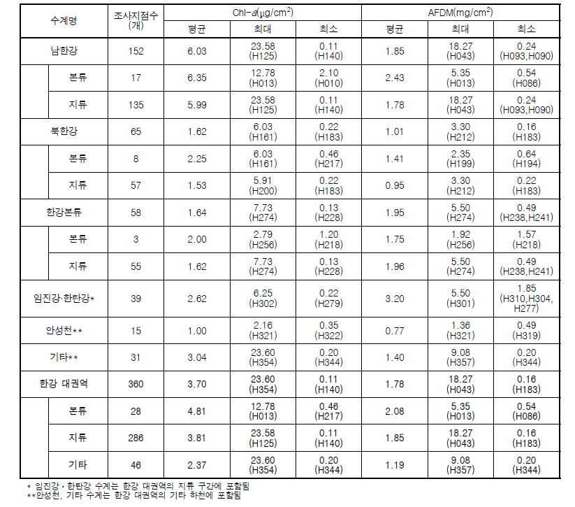 한강 대권역 수계별 부착돌말류 엽록소 및 유기물량