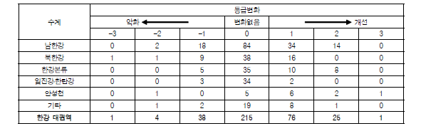 한강 대권역 수계별 2014년과 2015년의 부착돌말지수(TDI) 등급변화