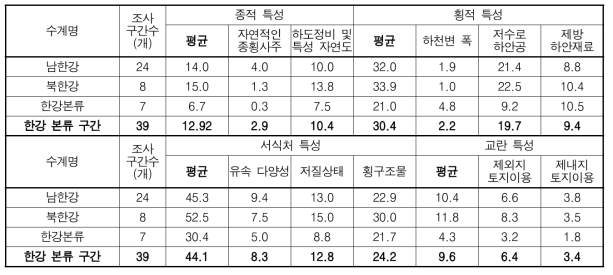 한강 대권역 본류 구간 서식 및 수변환경 조사항목별 조사결과