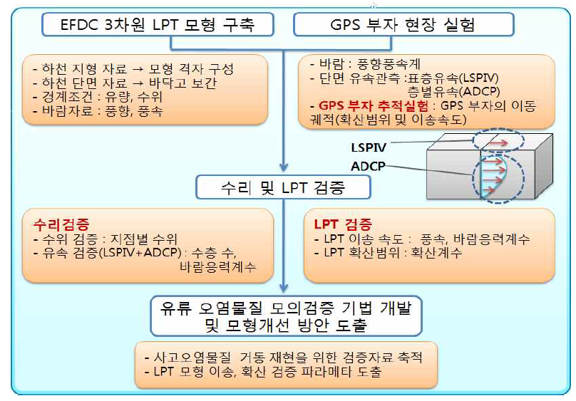 Validation procedure of EFDC Lagrangian particle tracking model.