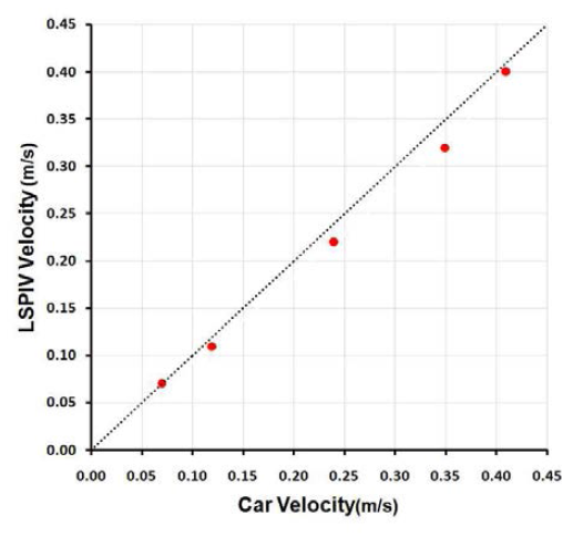 Comparison of LSPIV velocity and moving car speed.