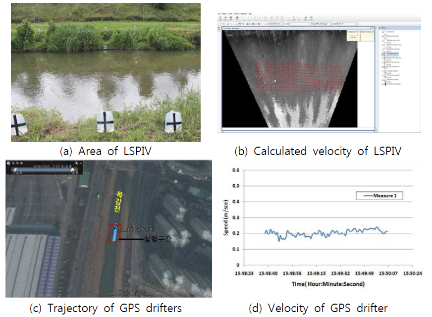 Experiments of LSPIV and GPS drifter.