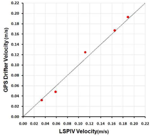 Comparison of GPS drifter velocities with LSPIV velocities.