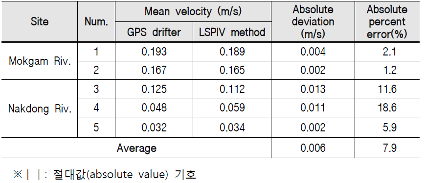Comparison of measured velocities (LSPIV method vs. GPS drifter)
