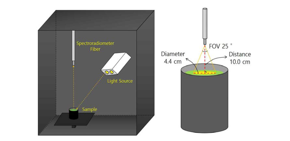 The structure of dark room and spectral measurement distance