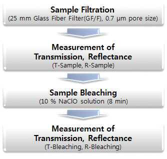 Procedures of absorption measurements
