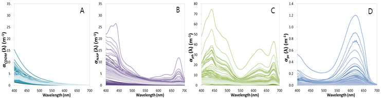 Absorption coefficients determined from laboratory measurements for water samples collected in different river basins; (A) aCDOM(λ), (B) aNAP(λ), (C) aph(λ), and (D) apc(λ).