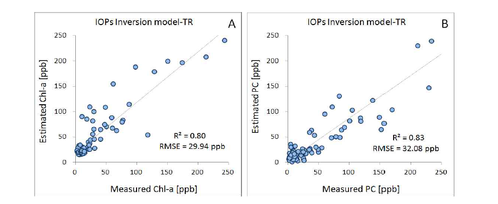 Linear regressions (gray dotted lines) and root mean square error (RMSE) values of measured and estimated Chl-a concentration(A) and PC concentration(B) of training data set using IOPs optimized inversion model