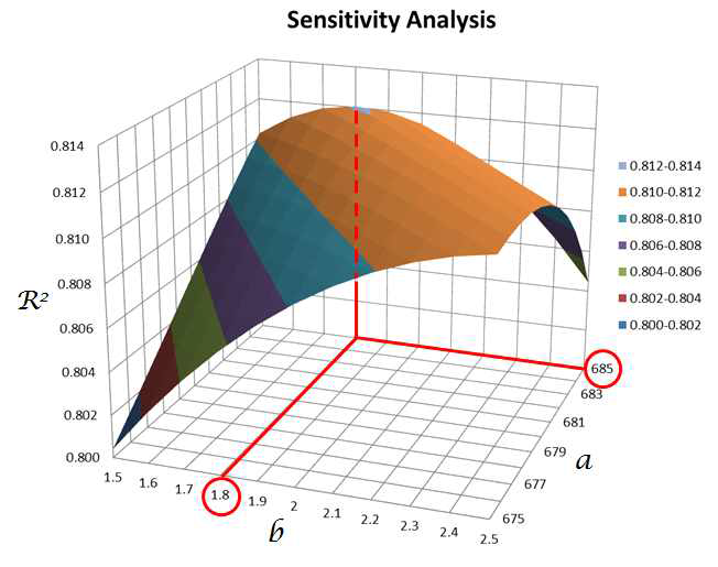 Sensitivity analysis for selecting reference wavelength and exponent