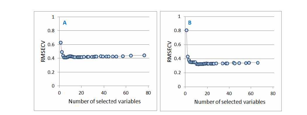 RMSECV as a function of the number of selected variables for the autoscaled (A) and mean centered (B) data set
