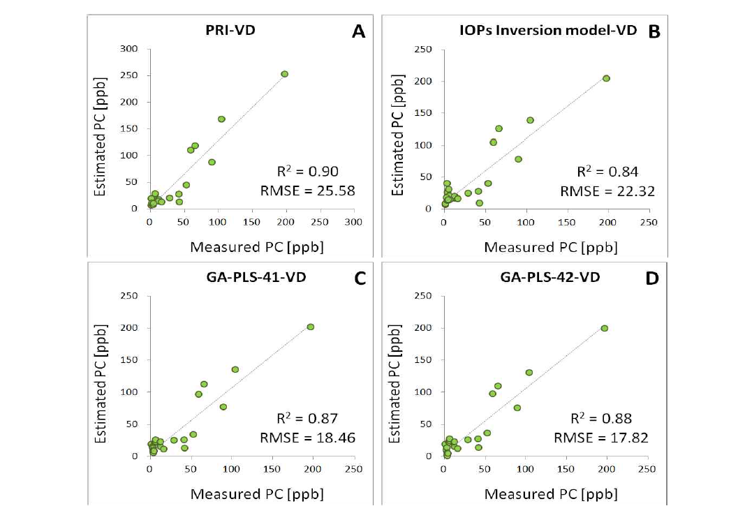 Comparison of each model results. A: PRI, B: IOPs, C: GA-PLS for the mean centered data and D: GA-PLS for the autoscaled data