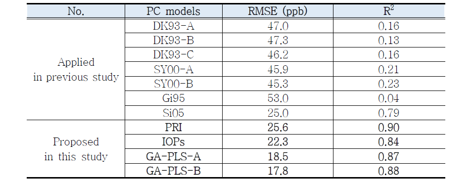 Model validation results showing RMSE (ppb) and R2 between measured and modeled PC concentrations