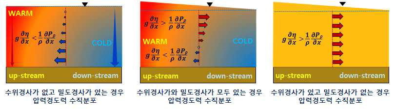 수위경사에 의한 순압력과 밀도경사에 의한 경압력간의 관계