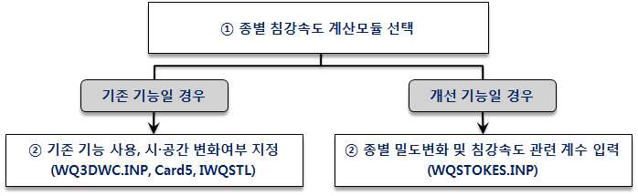 남조류 수직이동모듈 모식도