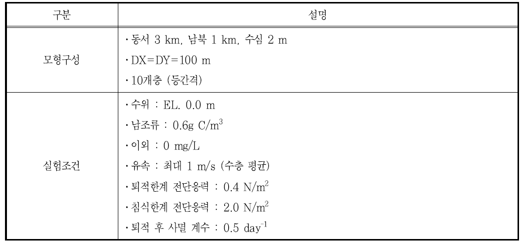 수체 내부 조류 순환 모의 모듈 시험적용 개요