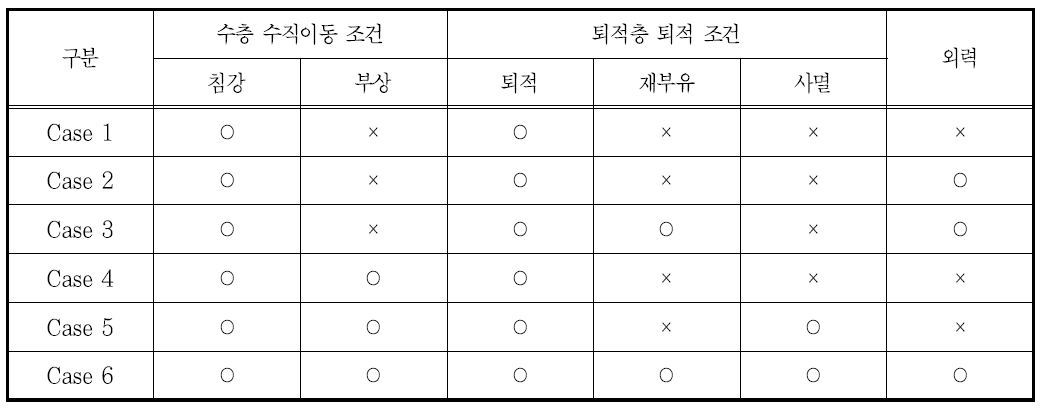 수체 내부 조류 순환 모의 모듈 시험적용 시나리오