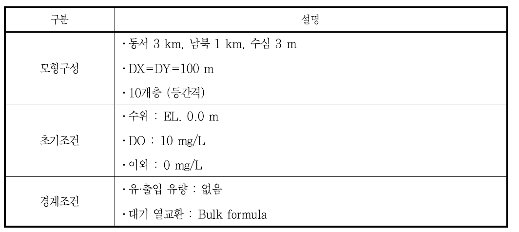 수온변화에 따른 SOD 변화 모듈 시험적용 개요